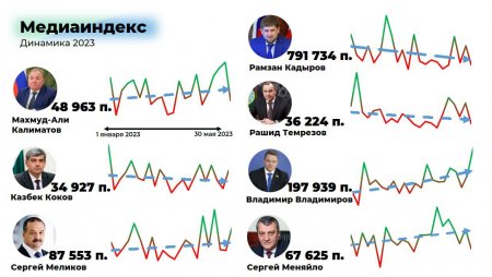 Эксперты СКФУ представили рейтинг глав регионов Северного Кавказа в 2023 году